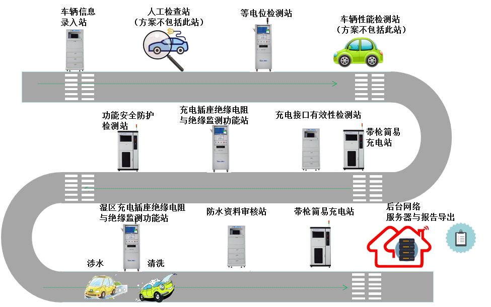 斯康達(dá)廣州海關(guān)技術(shù)中心進(jìn)口電動汽車口岸檢測線技術(shù)方案(圖1)